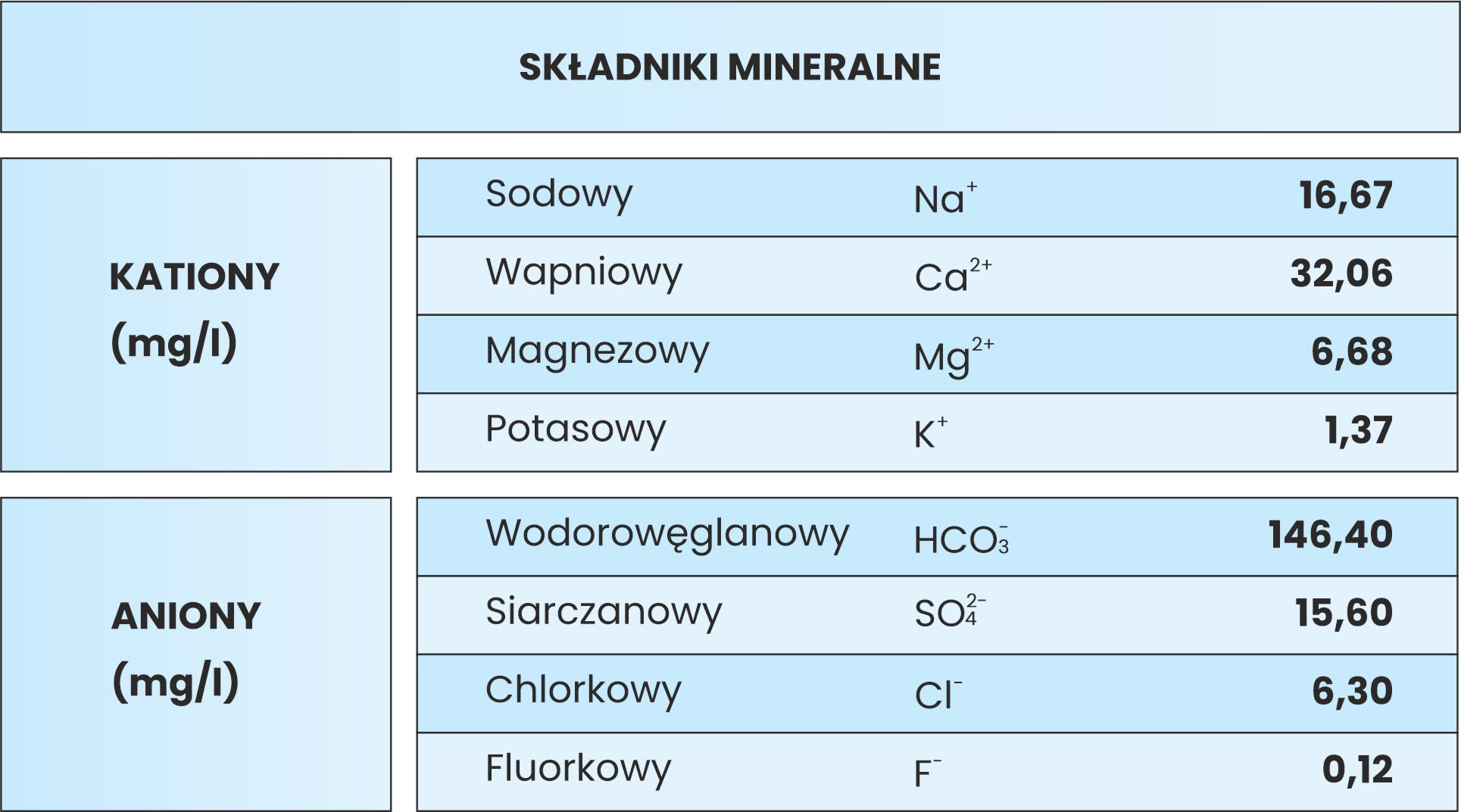 Skład i walory wody Żywiec Perła